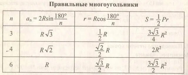 Формулы для правильных многоугольников таблица. Формулы правильных многоугольников 9 класс. Площади правильных многоугольников таблица. Правильные многоугольники формулы 9 класс таблица. Радиус вписанной окружности в правильный многоугольник формула