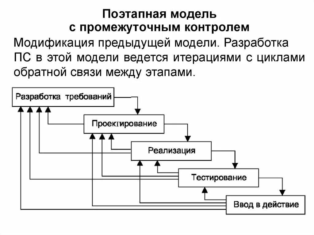 Каскадная модель с промежуточным контролем ЖЦ. Поэтапная модель жизненного цикла информационной системы. Поэтапная модель с промежуточным контролем жизненного цикла. Поэтапная итерационная модель жизненного цикла. Модель системы контроля