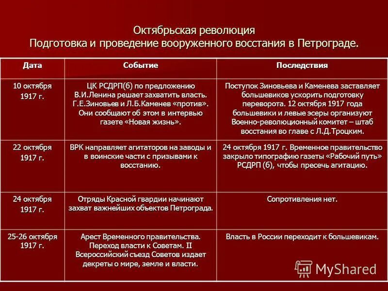 Подготовка большевиков