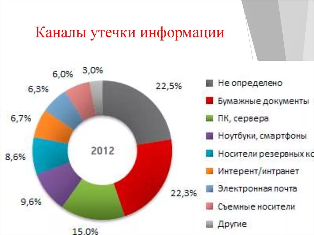 Каналы утечки информации. Технические каналы утечки конфиденциальной информации. Каналы утечки информации диаграмма. Статистика утечки информации по техническим каналам. Канал утечки данных