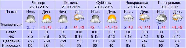 Погода в Твери. Погода в Твери на завтра. Погода в Твери на 10 дней. Температура в Твери сейчас. Тверь почасовой точный прогноз погоды