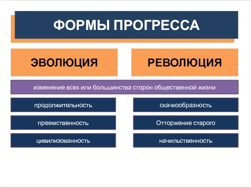 Эволюция или революция. Формы изменений Революционная эволюционная. Формы прогресса Эволюция. Виды общества. Эволюция революция общественный прогресс