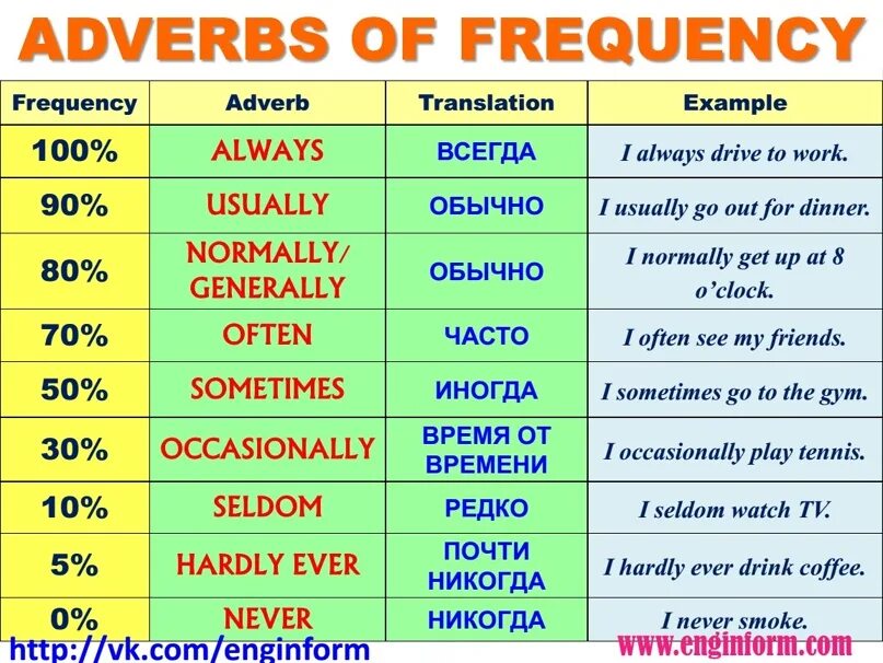 Frequency перевод на русский. Наречия частотности в английском языке. Наречия частотности в present simple. Наречия частоты в английском языке. Наречия частности в английском.