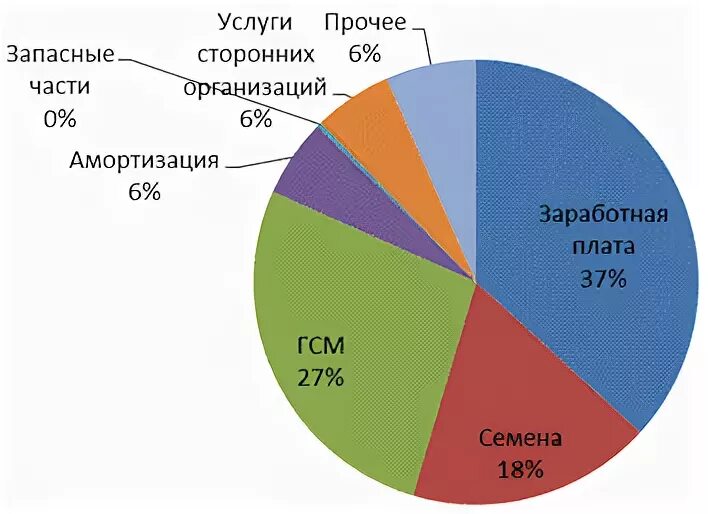 На диаграмме показаны объемы производства зерна