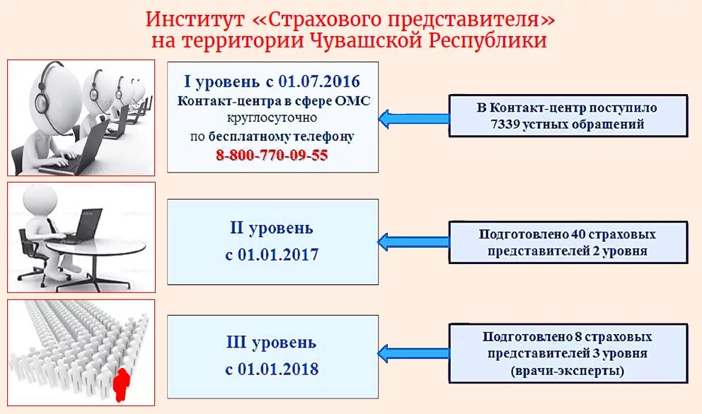Страховые представители 2 уровня. Уровни страхования в системе омс. страховые представители в системе омс. институт страховых представителей это. страховые представители в системе омс 2 уровня.