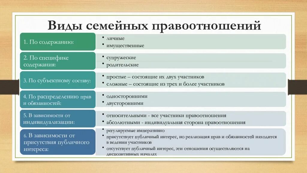 Типы семей в зависимости от их структуры. Виды правоотношений в семейном праве. Понятие и классификация семейных правоотношений. Семейное право регулирует следующие виды правоотношений. Семейные правоотношения понятие специфика и их виды.