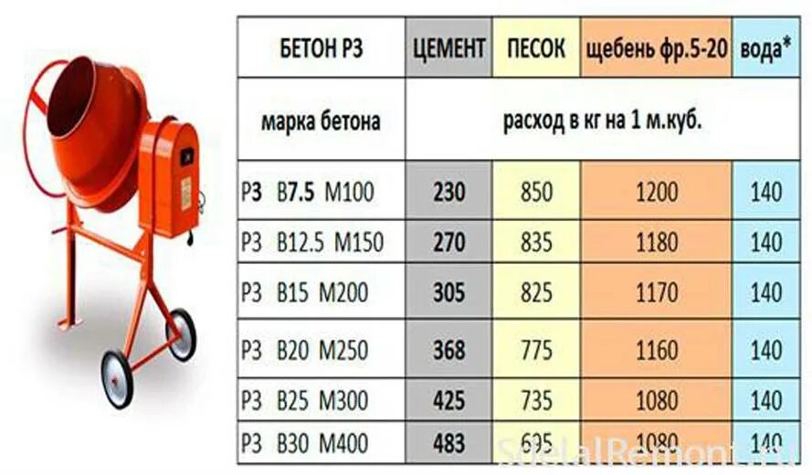 Калькулятор 1 куба бетона. Марка бетона в15 м200. Пропорции щебня песка и цемента для бетона м200. Марка бетона м200 пропорции. Состав бетонной смеси марки м400.