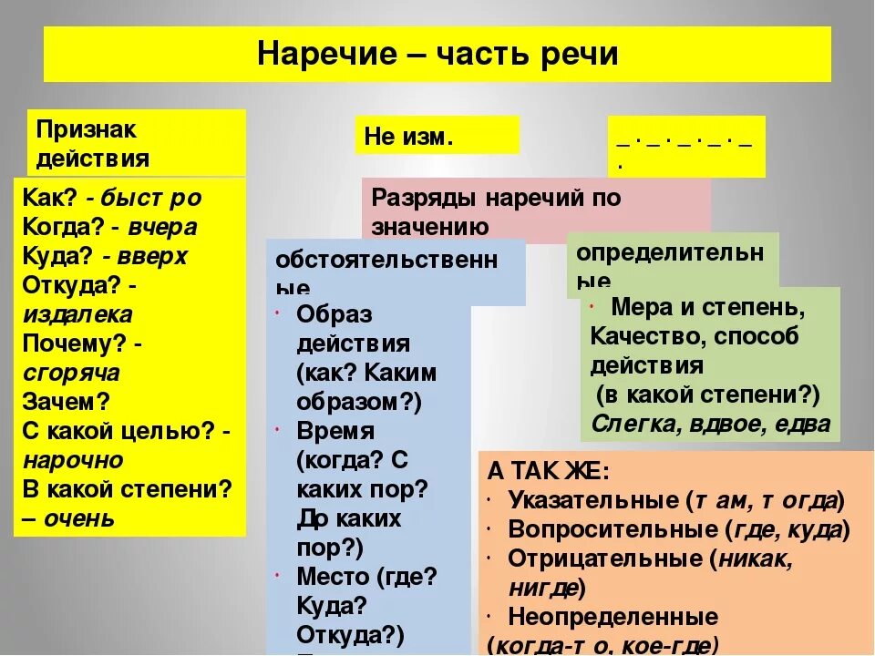 Конспект по русскому языку наречия. Наречие. Наречечие как часть речи. Наречия на й. Наречие часть речи.