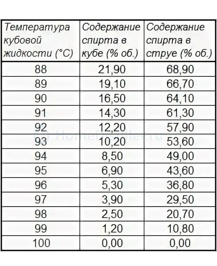 Количество спирта кипения. Таблица содержания спирта в Кубе в зависимости от температуры. Таблица спиртуозности в Кубе в зависимости от температуры. Крепость спирта при температуре таблица. Спиртуозность в Кубе в зависимости от температуры.