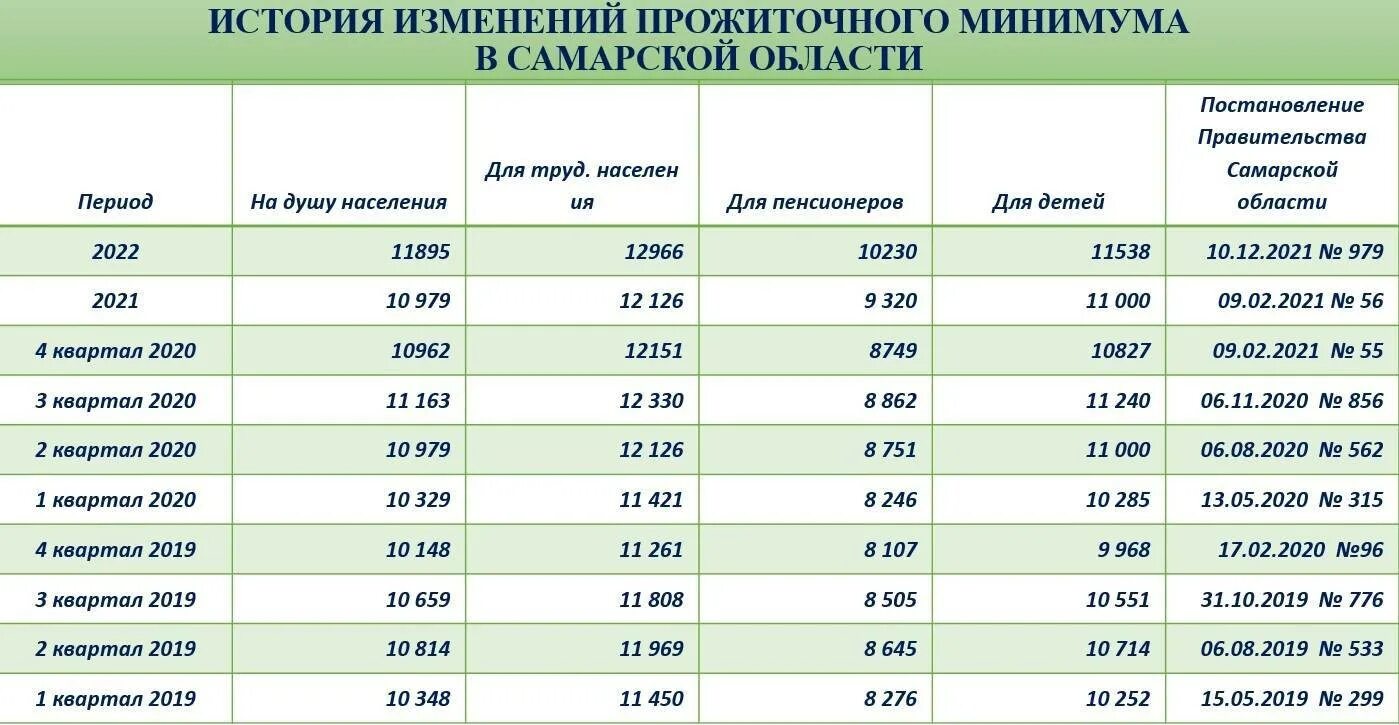 Прожиточный минимум в орловской области на 2023. Прожиточный минимум на душу населения Самара 2022. Прожиточный минимум в Самарской области в 2022 для детей. Прожиточный минимум в Самарской области. Таблица минимального прожиточного минимума.