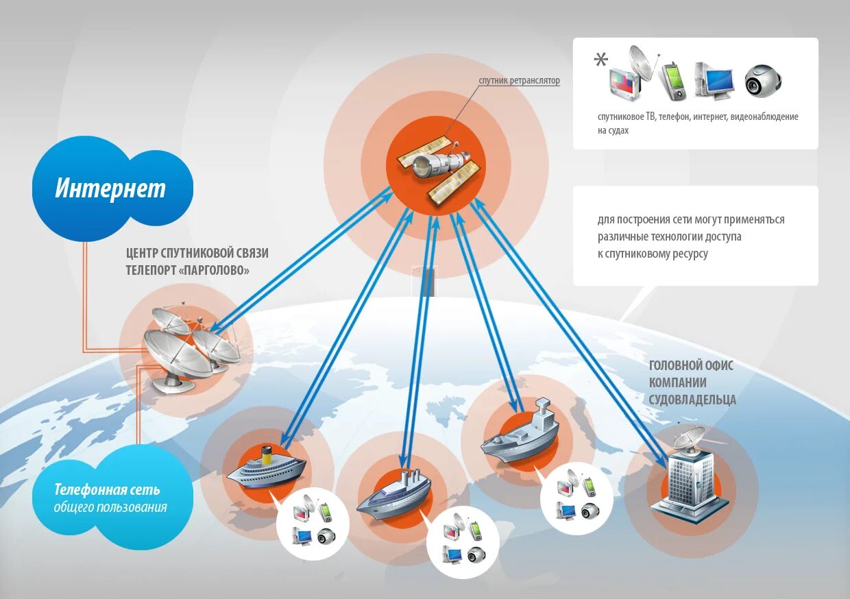 спутниковая связь. роль спутниковой связи. роль спутниковой связи в жизни человека. спутниковая связь и ее роль в жизни человека. роль спутниковой связи.