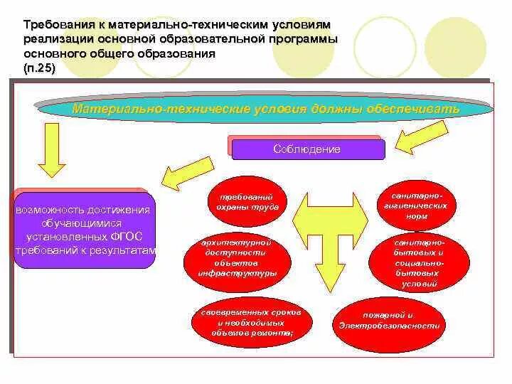 Роль ФГОС В образовании. Материально-технические условия реализации. 1. Материально-технические условия.. Важность ФГОС 21 В современном образовании. Требования стандарта при реализации ооп