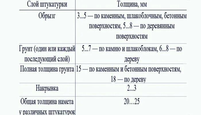 Максимальная толщина штукатурки. Минимальная толщина цементной штукатурки стен. Слой штукатурки толщина нормы. Минимальная толщина штукатурки СНИП. Толщина штукатурного грунта.