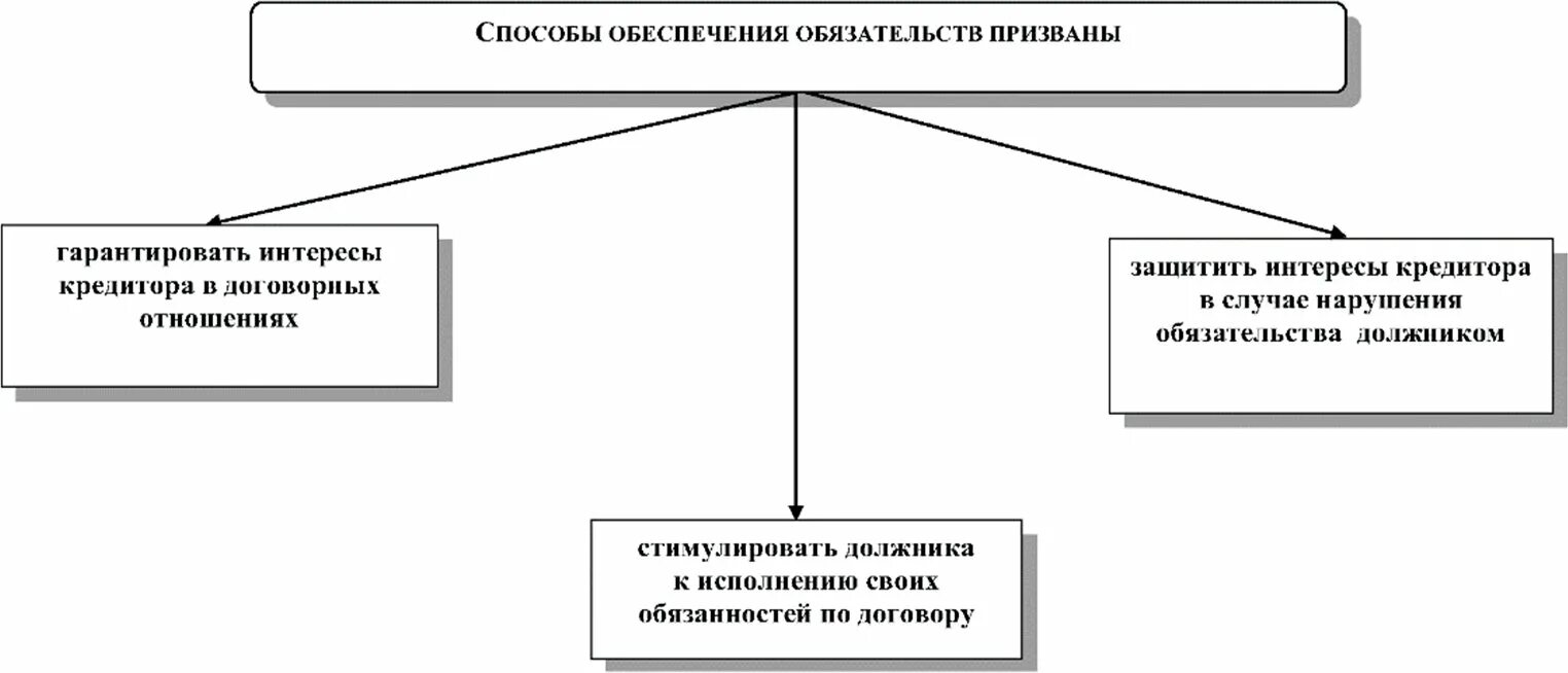 Способы обеспечения обязательств. Средства обеспечения обязательств таблица. Способы обеспечения договорных обязательств таблица. Сравнительная таблица способы обеспечения обязательств.