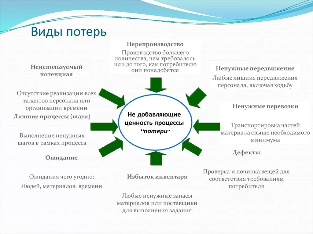 Потери выработки. 5 Видов потерь в бережливом производстве. Устранение потерь ресурсов пример. Концепция бережливого производства. Потери по бережливому производству.