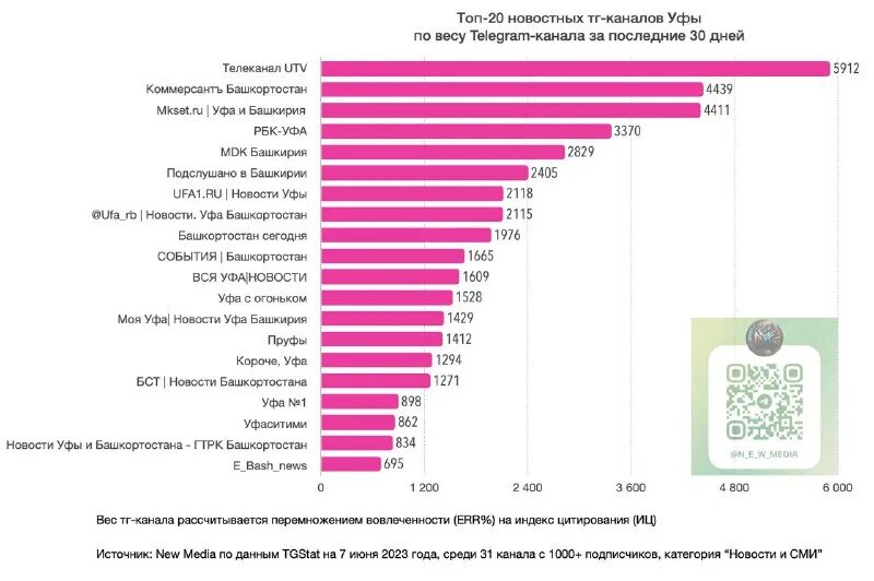 Рейтинг печатных изданий. Рейтинг новостных ресурсов. Самые посещаемые сайты россии. Список новостных сайтов. Топ-5 самых цитируемых информационных агентств.