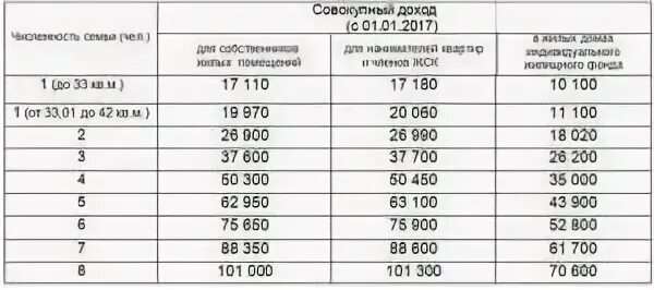 Субсидия максимальный доход. Какой должен быть доход чтобы получить субсидию. Какой доход должен быть. Какой должен быть доход семьи. Какой доход должен быть для получения пособия.