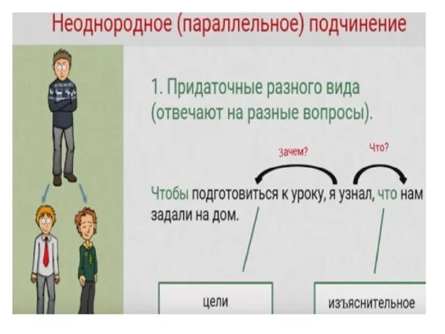 Предложения с неоднородным параллельным подчинением придаточных. Неоднородное подчинение схема. Сложное с параллельным неоднородным подчинением придаточных. Параллельное неоднородное подчинение придаточных.