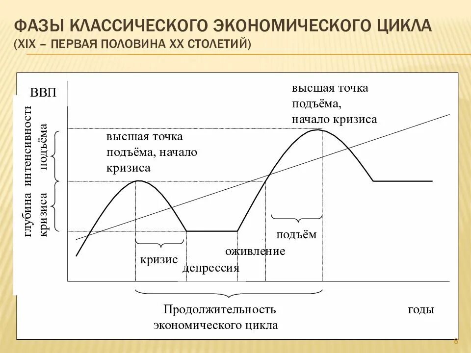 Является высшей точкой экономического подъема. Является высшей точкой экономического подъема