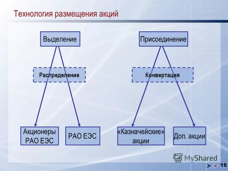государственный портал технология. виды заявок на бирже. технология размещения. технология размещения. технология размещения.