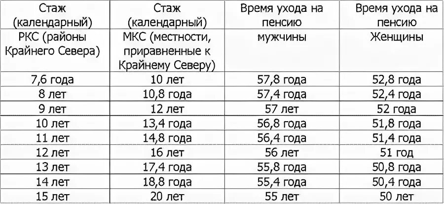 Сколько лет надо отработать на севере. Льготный стаж. Трудовой стаж для пенсии. Пенсионный стаж для начисления пенсии. Льготный трудовой стаж.