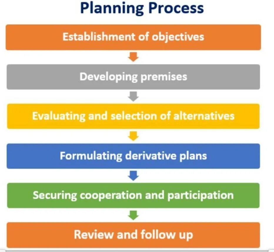 Planning process. Types of planning. Types of processes. Planning is. Educational process