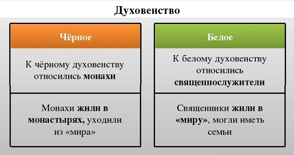 Духовенство белое и черное таблица. Урное и белое духовенство. Блео духовестно и чёрное. Различие белого и черного духовенства.