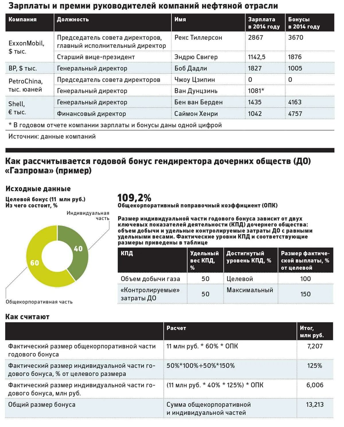 Зарплата. Зарплаты руководства Газпрома. Зарплаты руководителей Газпрома.