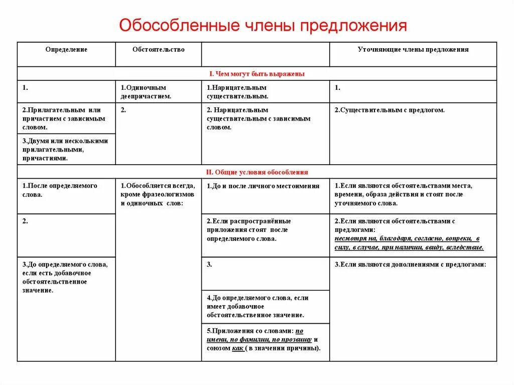 Обособление второстепенного члена предложения обособление определение