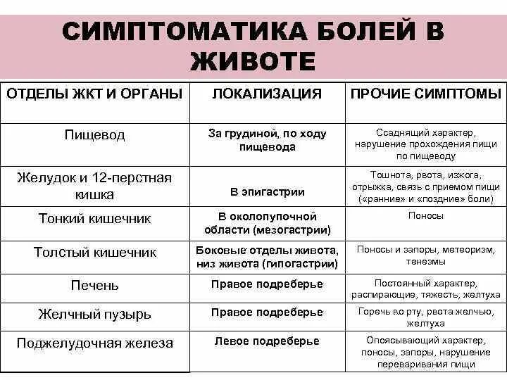 Острая боль в животе после приема пищи. Симптоматика боли в животе. Давящее чувство в области желудка. Боли в животе причины. Приступообразные боли в животе возникают при.