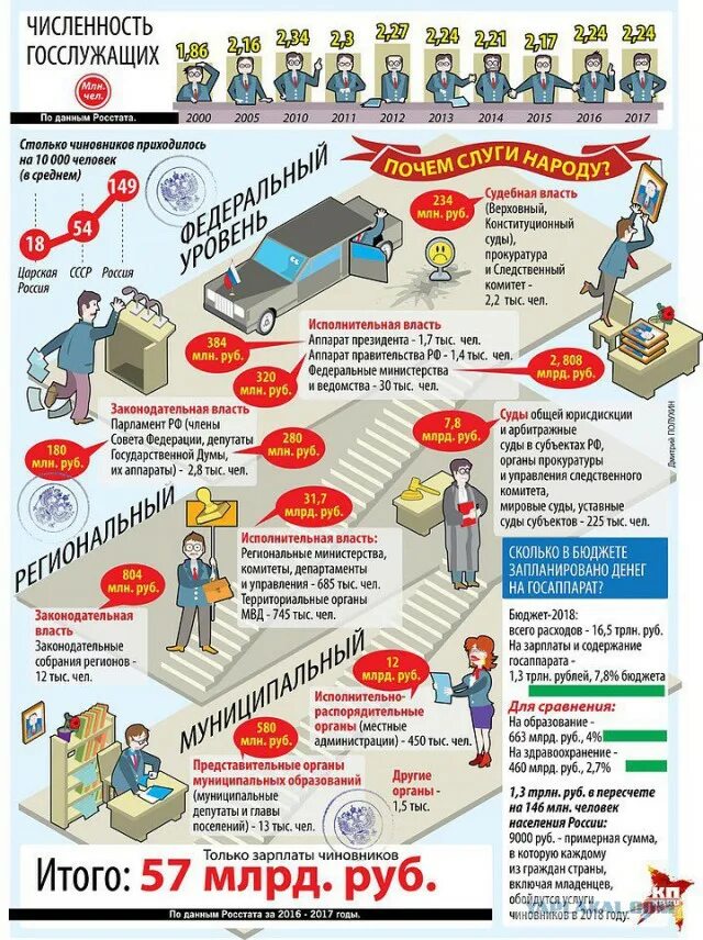 Численность госслужащих. Зарплата чиновников в России. Численность чиновников в России 2021. Зарплата депутата. Аппарат дум рф