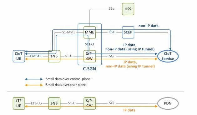 B use data. Архитектура NB-IOT. Протоколы IOT. NB IOT как настроить. Актуальность NB IOT 2022 год.