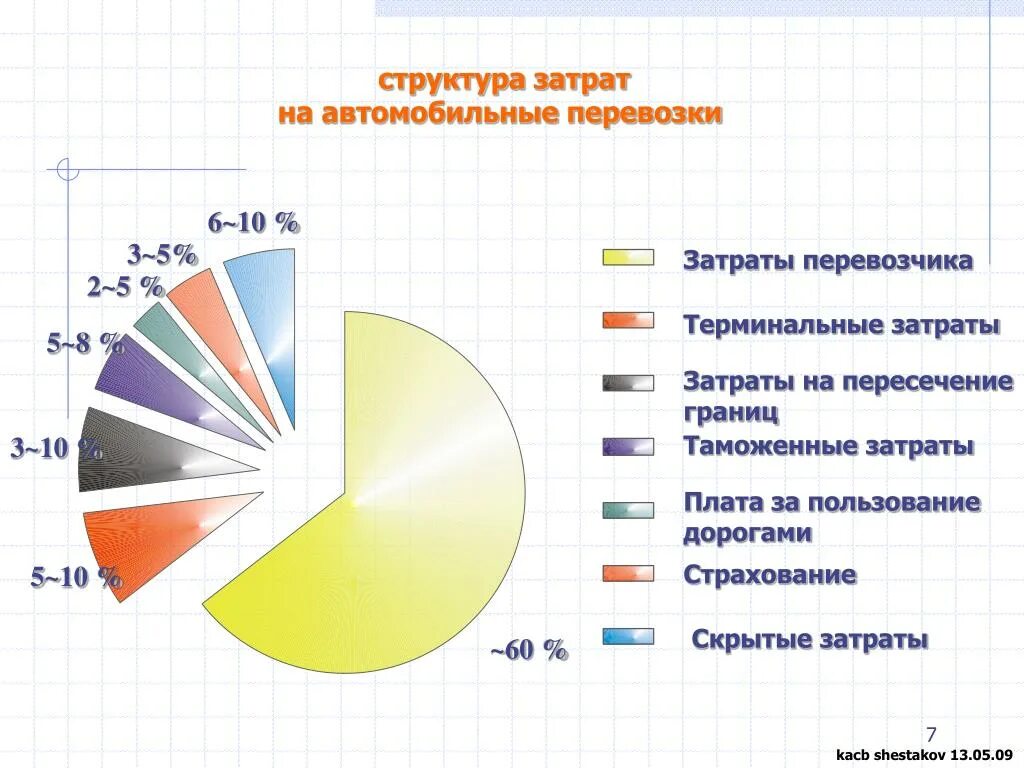 Затраты транспортных организаций. Структура транспортных затрат. Структура затрат автоперевозчиков. Структура себестоимости перевозок. Структура себестоимости затрат на автоперевозки.