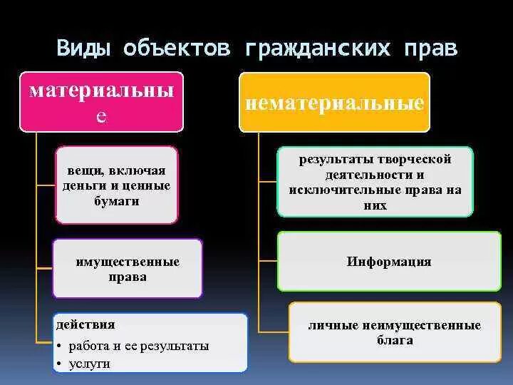 Объекты гражданских прав схема. Виды объектов гражданских. Объекты гражданских прав вещи. Материальные блага как объекты гражданских прав