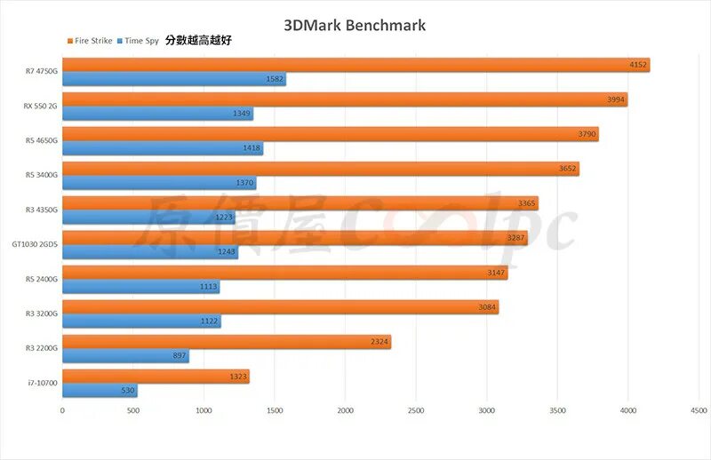 Ryzen 7 4700u 2.0 ггц. Amd ryzen 7 pro 4750g. amd ryzen 5 pro 4650g. amd ryzen 7 3700u (2.3 ггц). amd cpu ryzen 7 pro 4750g oem.