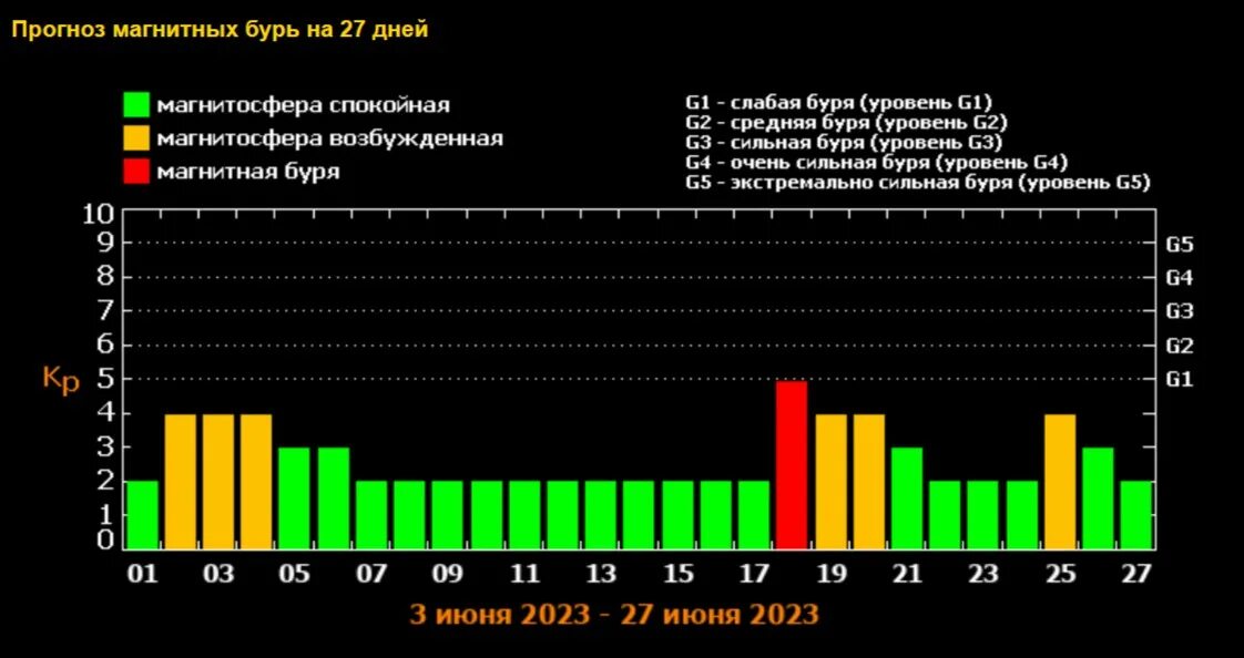 В какие дни будут магнитные бури