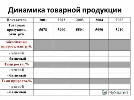 Товарная продукция показатели