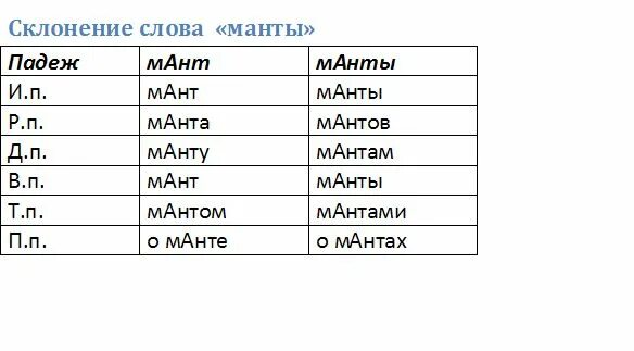 Ударение в слове манты. Манты ударение. Манты склонение по падежам. Правильное ударение в слове манты. Манты склонение.