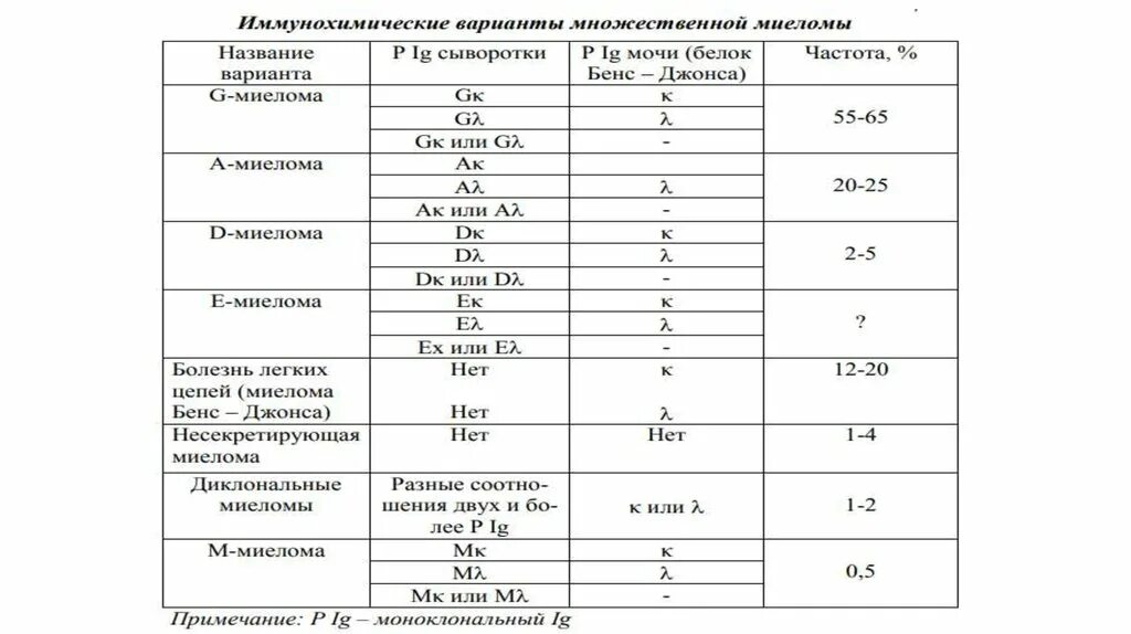 Миеломная болезнь анализ крови показатели. Анализ крови при множественной миеломе. Несекретирующая миелома. Общий анализ крови при миеломной болезни.