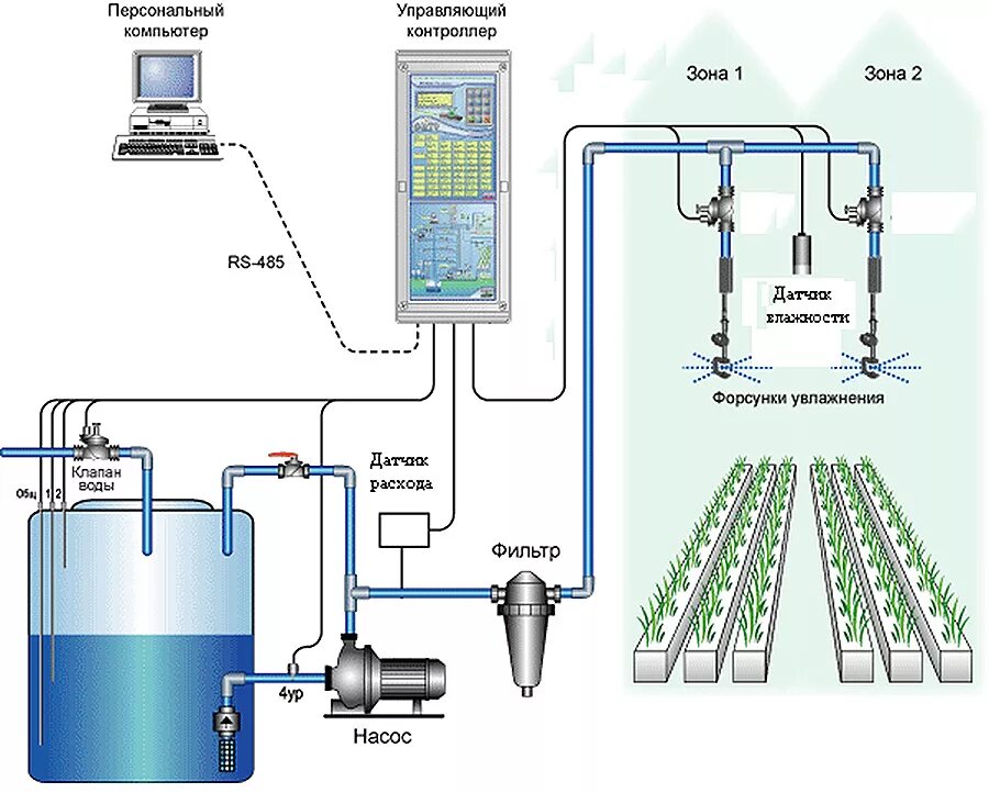 Управление подачей воды. Автоматизированная система управления микроклиматом в теплице. Система автоматизированного управления микроклиматом теплицы. Структурная схема системы управления микроклиматом. Схема управления микроклиматом в теплицы.