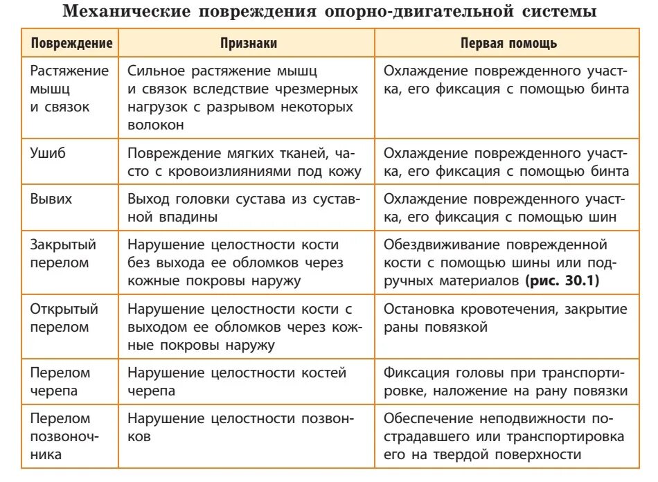 Заболевание кожи таблица 8 класс. Таблица первая помощь при повреждении опорно двигательной системы. Повреждение опорно двигательной системы таблица. Таблица по биологии 8 класс первая помощь при повреждениях. Таблица по биологии вид травм симптомы первая помощь.