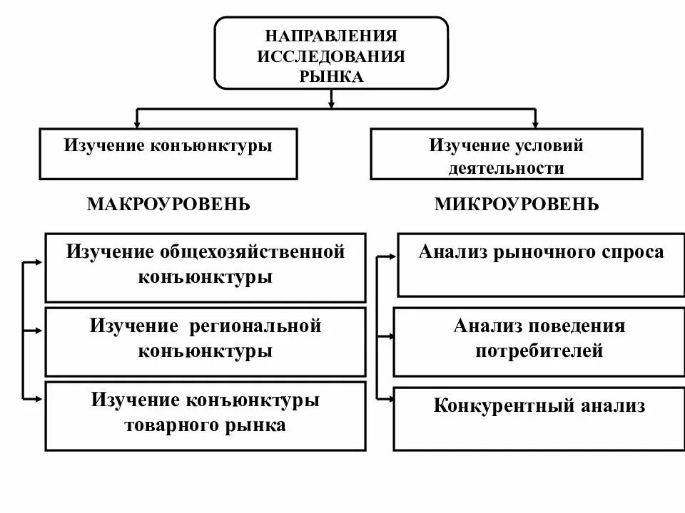 Основные тенденции исследования. Основные направления анализа рынка. Направления изучения конъюнктуры рынка. Направление маркетингового исследования рынка. Методика исследования рынка.