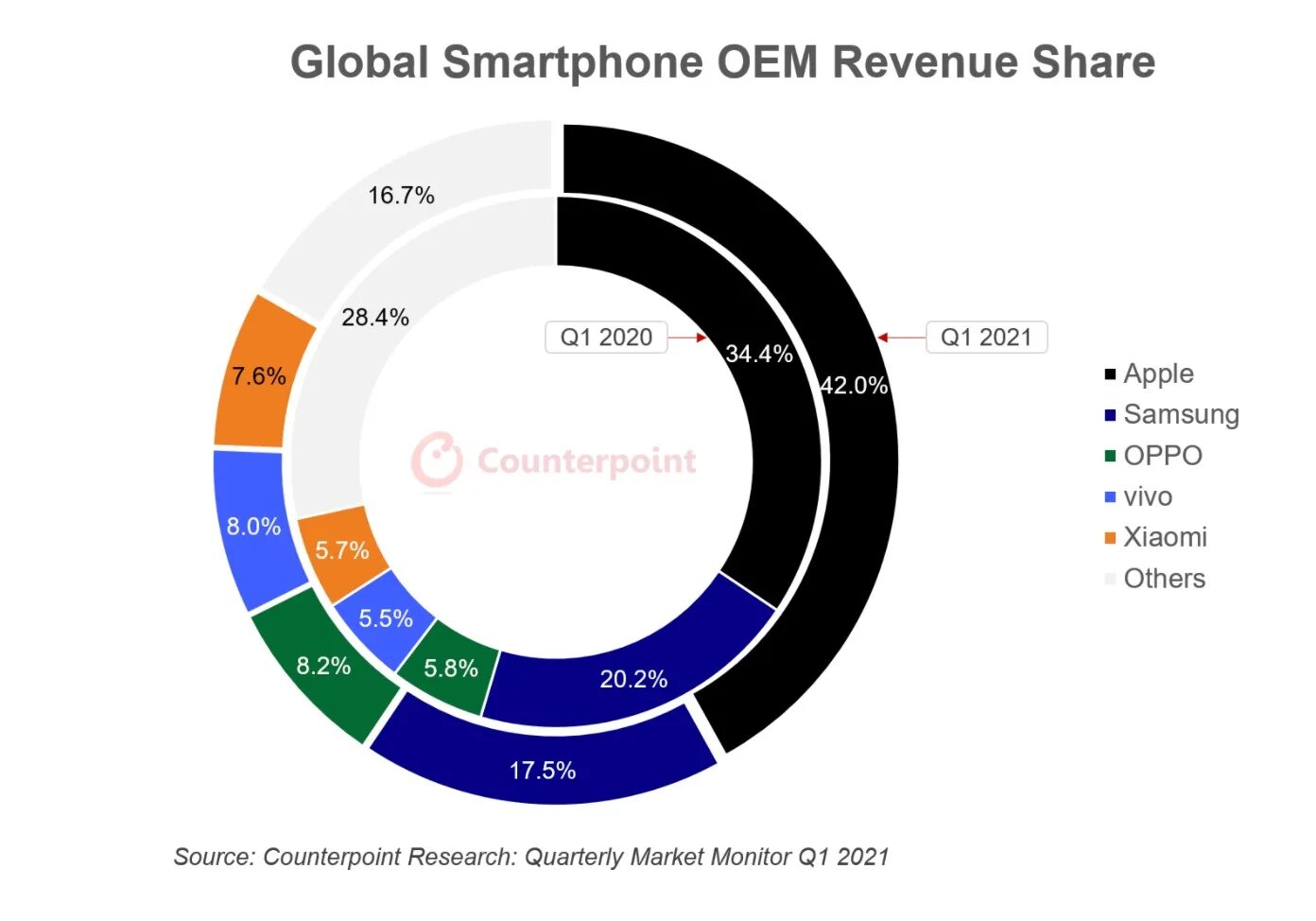 1 24 2020. Smartphone Market share 2021. Рынок смартфонов 2020. Global smartphone Market. Мировой рынок смартфонов по брендам.