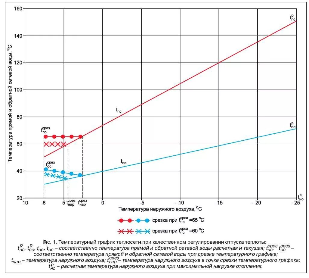 Графика отпуска тепловой энергии. Таблица температуры теплоносителя от температуры наружного воздуха. Температурный график 95-70 для котла Протерм. Температурный график 130-70 для системы отопления. Температурный график 150-70 для системы отопления.