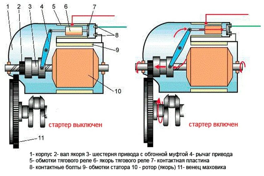 Стартер ваз работа. Принцип работы стартера автомобиля схема. Схема втягивающего реле стартера ВАЗ 2107. Стартер устройство и принцип работы схема. Схема втягивающего стартера ВАЗ.