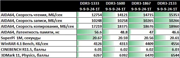 Скорость записи ddr4. Скорость чтения памяти ddr3. скорость записи оперативной памяти ddr4. скорость чтения памяти ddr4. скорость чтения озу ddr4.