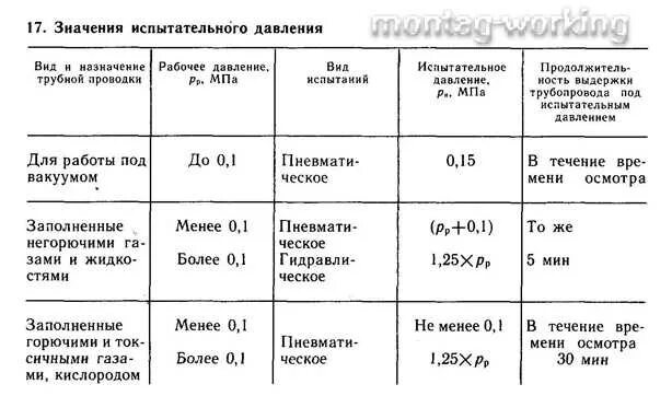 Подъем давления при испытании