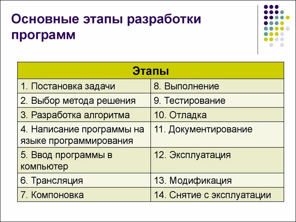 Последовательность этапов написания программы. Основные этапы разработки программ. Основные этапы разработки приложения. Этапы процесса разработки программы. Этапы построения программ