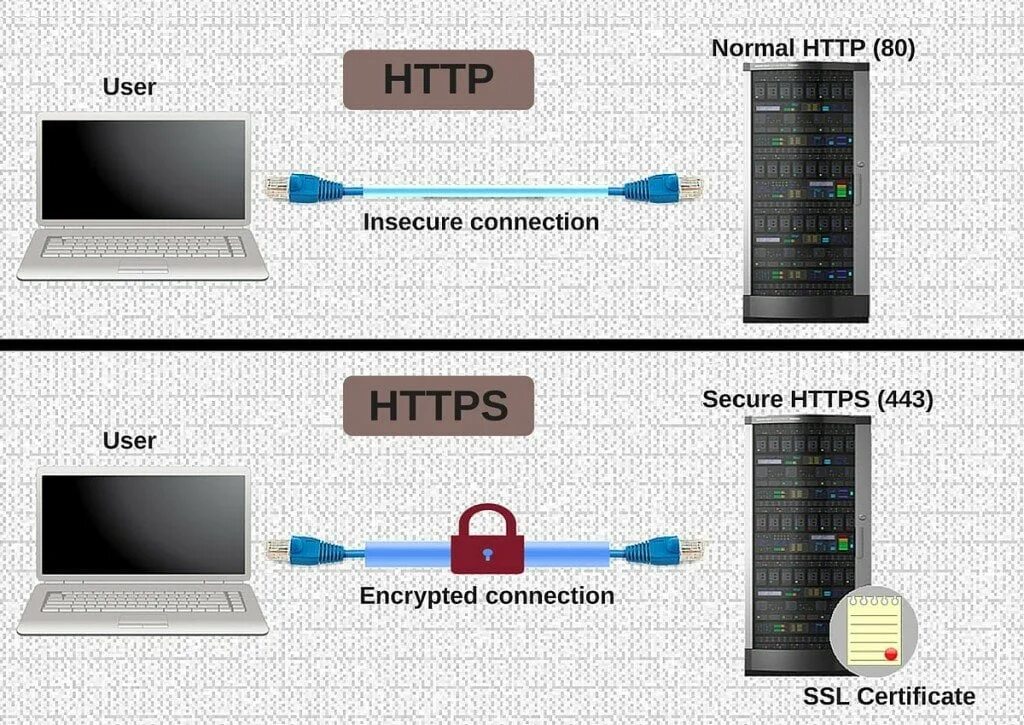 Http://what/?. User is connecting. Протокол https www