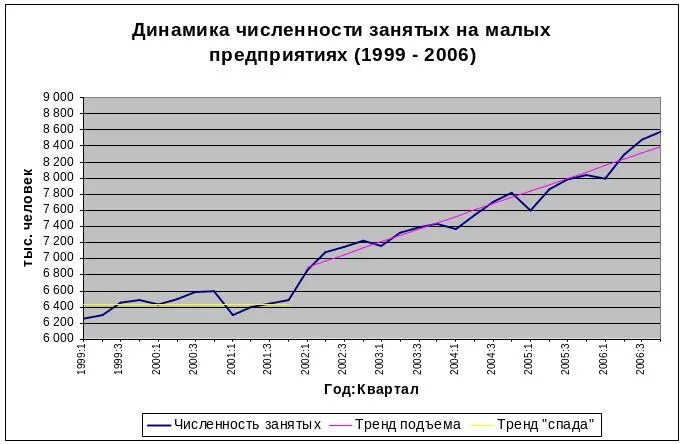 Динамика малых предприятий в РФ. Динамика количества малых предприятий в России. Динамика развития малого предпринимательства в России. Малый бизнес графики. Показатели тенденции динамики